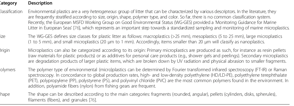 Table 1 Classification of environmental (micro)plastics