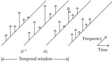 Figure 7: Illustration of identifying the note for amplitudeestimation of overlapped harmonics.