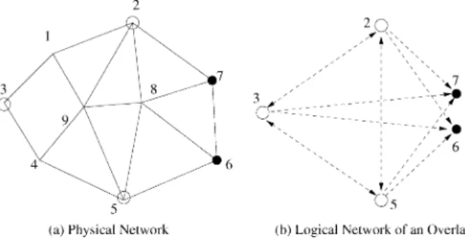 Fig. 1. A physical network and the logical network for the overlay formed by nodes 2, 3, and 5