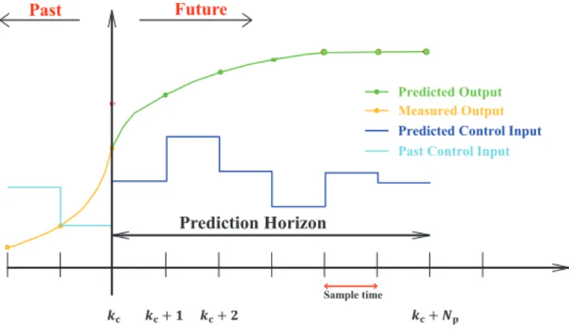 Figure 2.3: The main concept of the MPC scheme.