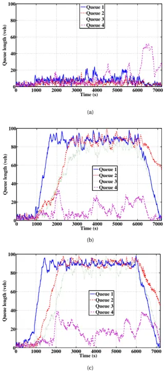 Figure 3.10: Queues at on-ramps: (a) uncontrolled, (b) controlled by nonlinear MPC, (c) controlled using MILP-MPC.