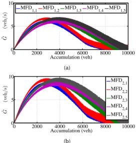Figure 4.4: Uncertain MFDs representing the urban network under control, (a) MFDs of the periphery, and (b) MFDs of the center.