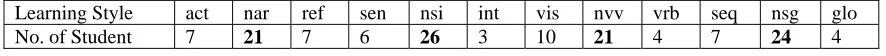 Table 1. Merged group in each dimension 