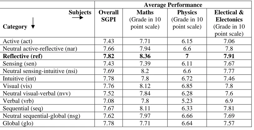 Table 3. Summary of results of average performance for each categorization of LS in online quizzes 