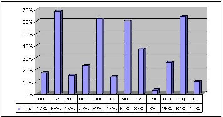 Fig. 1. Learning Style of all participants 