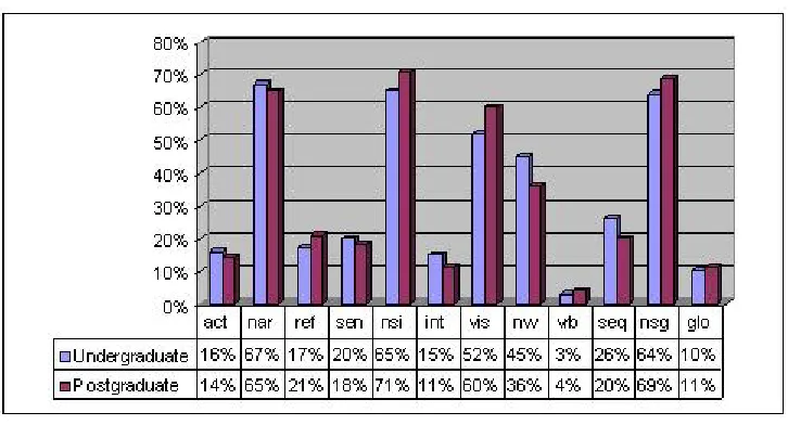 Fig. 2. Learning Style of Students vs Trainees 