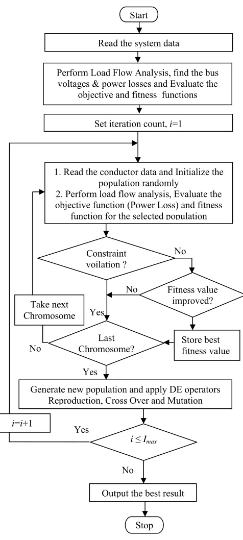 Fig. 2. Flow chart of the proposed method 