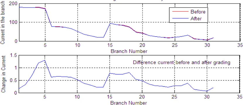 Fig. 6. Current profile in the system before and after conductor gading 
