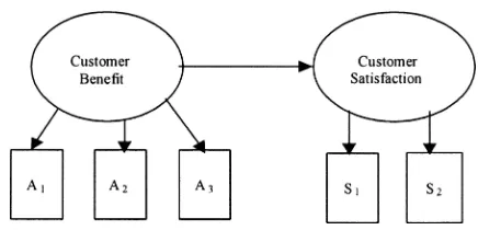 Fig. 1. Customer satisfaction model