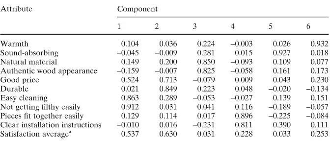 Table 3. Principal component loadings: wood