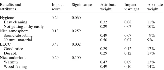 Table 6. Beneﬁt and attribute importance: wood