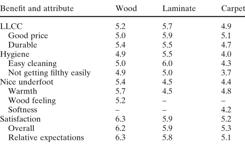 Table 7. Beneﬁt and attribute importance: laminate