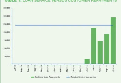 TABLE 1: loAN SerVICe VerSUS CUSTomer rePAYmeNTS  