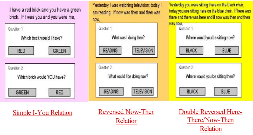 Figure 1. On-screen representation of simple, reversed, and double-reversed relations trials