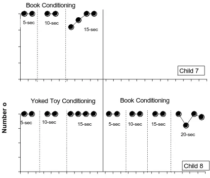 Figure 2. The numbers of correct responses for testing trials under the conditioning training test trial procedures for Child 7 and Child 8  