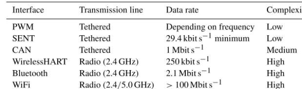 Table 1. Commonly used sensor interfaces.