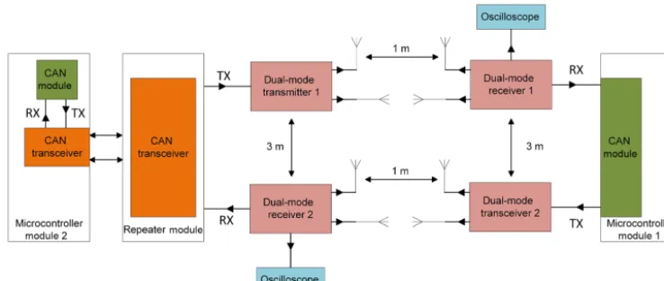 Figure 5. Schematic of the CAN setup using dual-mode radio of the TX and RX lines.