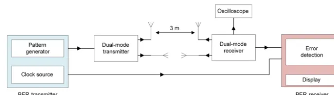 Figure 8. Setup for wireless CAN bit error measurement and measurement of the eye diagram.