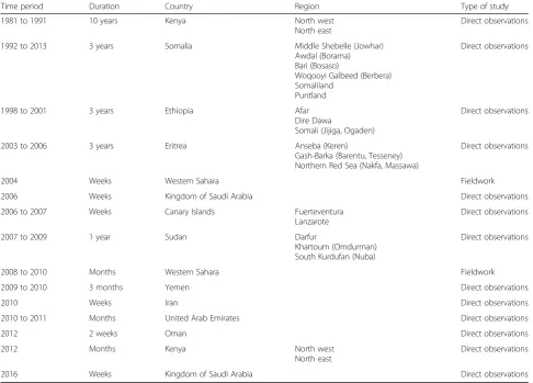 Table 1 Location, duration, and time periods of fieldwork and direct observations