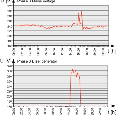Fig. 7 – Forms of signals: (a) first battery bank; (b) second battery bank. 