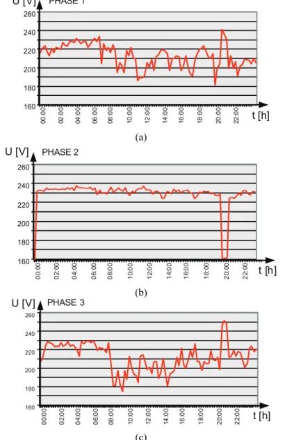 Fig. 1 – Forms voltage mains voltage: (a) first phase; (b) second phase; (b) third phase