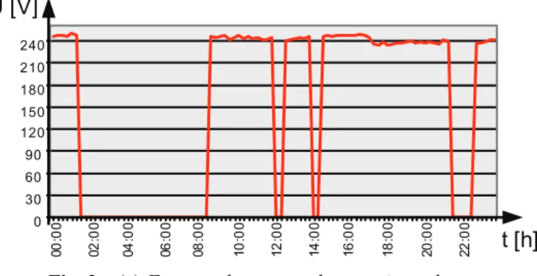 Fig. 2 – (a) Forms voltage one phase mains voltage. 