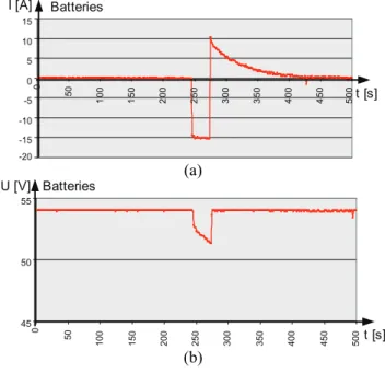 Fig. 4 – Forms of signals at the output of power supplies: (a) voltage; (b) current. 