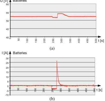 Fig. 5 – Forms of signals at the output of power supplies: (a) voltage; (b) current. 