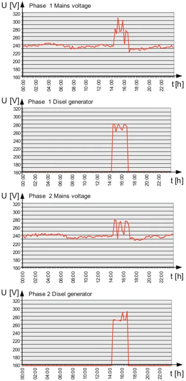 Fig. 6 – Forms of signals main voltage end diesel generators. 