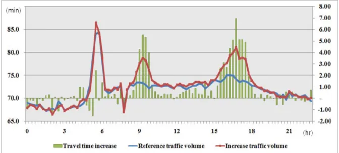Figure 11 Analysis of the network state in the case of O-D trip increase 