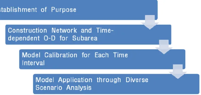 Figure 1 Procedure of the research 