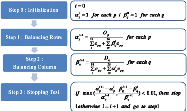 Figure 6 Balancing algorithm 