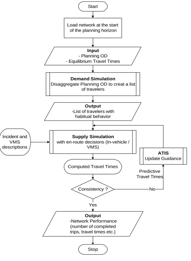 Figure 3-7: Evaluation of Diversion Strategy using Predictive ATIS Strategy in DynaMIT-P 