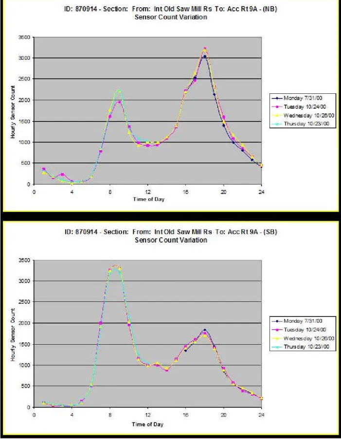 Figure 4-6: Sensor Count Variation for a Parkway (Saw Mill River Parkway, North and 