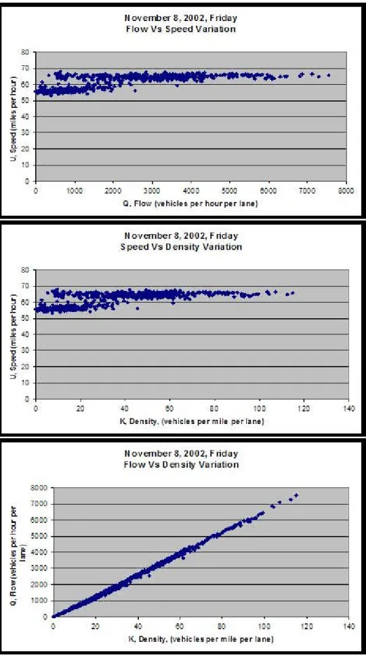 Figure 4-7: Speed-Density-Flow Variation from Acoustic Sensor Data, located near Exit-