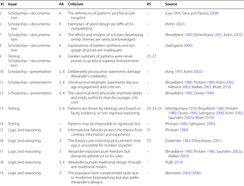 Table 2 Criticisms of Alexander’s second theory of architecture: development and documentation