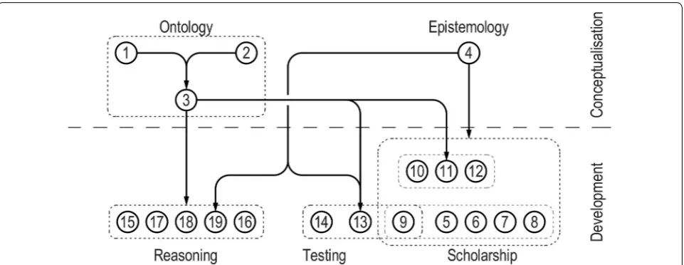 Fig. 2 Criticism connections and groupings of Alexander’s second theory of architecture: development and documentation