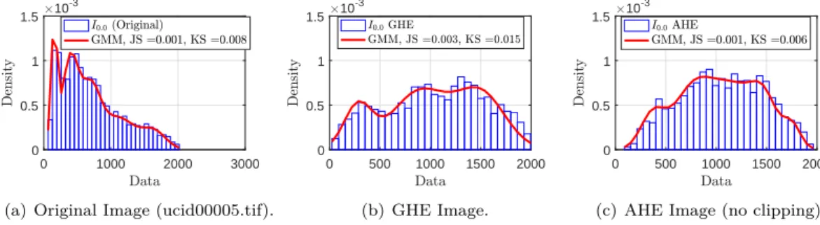 Fig. 1: Characterization of I 0,0 using GMM.