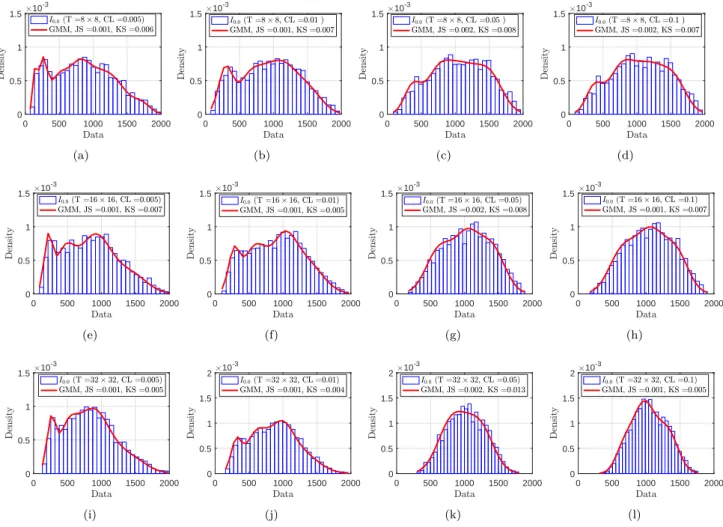 Fig. 2: Characterization of I 0,0 of CLAHE images using GMM with varying CL and T (a), (e) and (i) CL = 0.005, (b), (f) and (j) CL = 0.01, (c), (g) and (k) CL = 0.05, (d), (h) and (l) CL = 0.1
