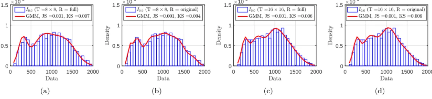 Fig. 4: Characterization of I 0,0 of CLAHE images using GMM for (a) T = 8 × 8, "full" range (b) T = 8 × 8, "original" range, (c) T = 16 × 16, "full" range and (d) T = 16 × 16, "original" range with CL = 0.01 and uniform dist