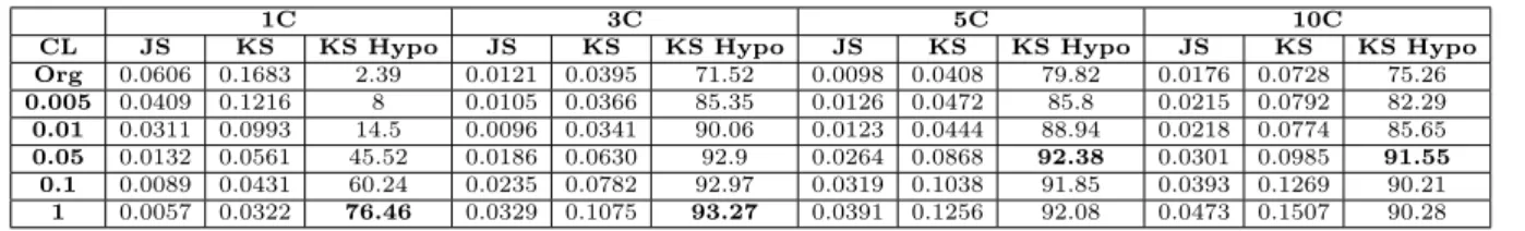 Tab. 2: Mean values of JS and KS and KS Hypothesis result for T = 16 × 16.