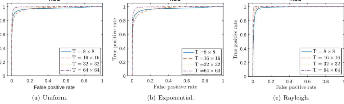 Fig. 9: ROC curves: HE detection for enhancement with varying CL for all T .