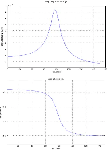 Figure 2.  Frequency response of spring-magnet system 