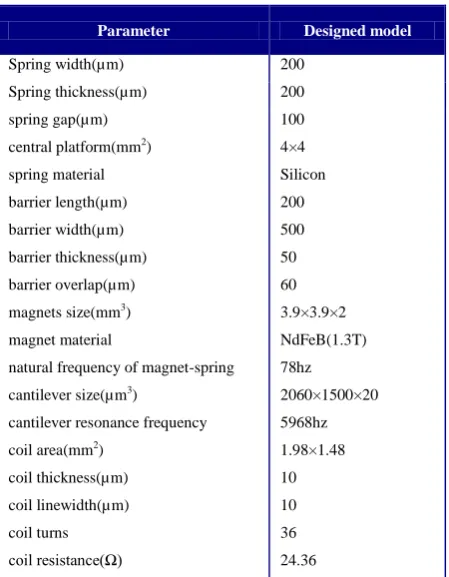 TABLE I.  SIMULATION PARAMETERS 