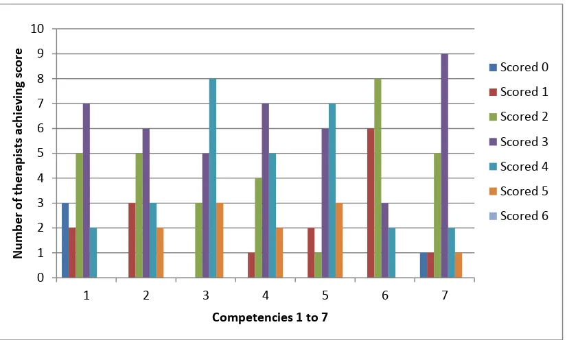 Figure 7 Scoring patterns for each item on the Cognitive Therapy Scale-Revised-Pain; 