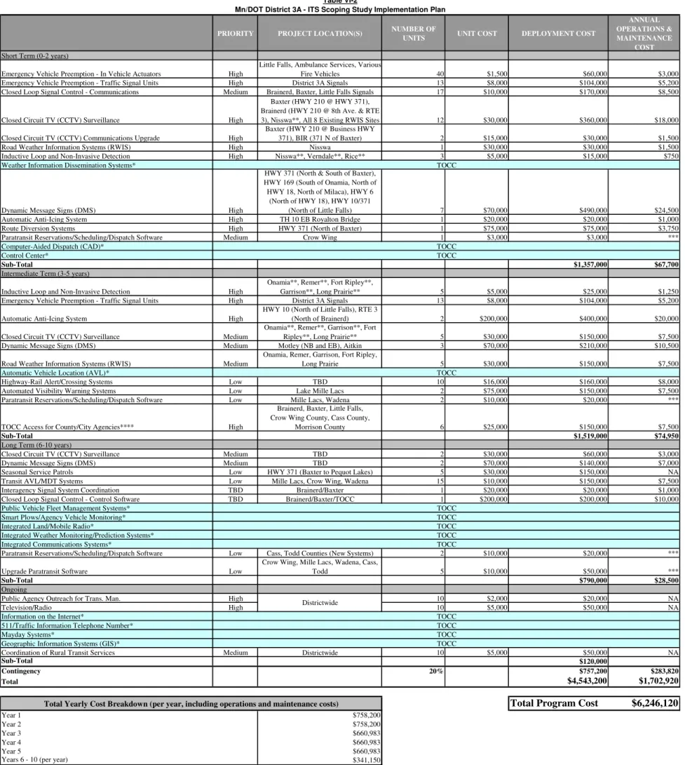 Table VI-2