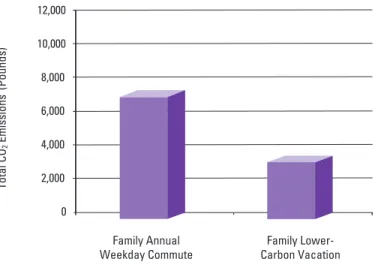 Figure 2. Elsen Family Commute vs. Lower-Carbon Vacation