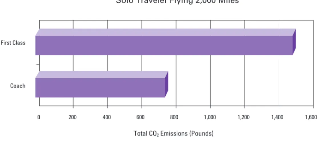 Figure 3. Effect of Seat Class on Carbon Footprint Solo Traveler Flying 2,000 Miles