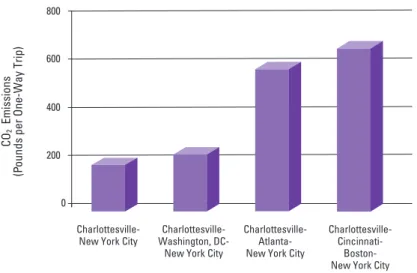 Figure 6. Carbon Emissions Depend on the Route You Take Flying from Charlottesville, VA, to New York City