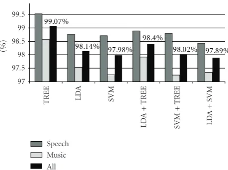 Figure 5: Gradual transition between music and speech. (a) Theaudio section (17 seconds)